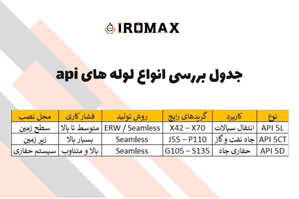 مقایسه لوله های api